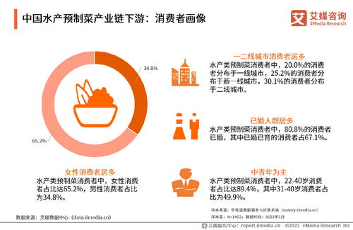 艾媒咨詢 2022 2023年中國(guó)水產(chǎn)類預(yù)制菜產(chǎn)業(yè)研究及競(jìng)爭(zhēng)格局監(jiān)測(cè)報(bào)告