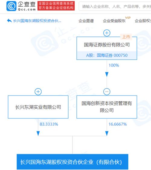國(guó)海證券子公司參股成立股權(quán)投資合伙企業(yè),注冊(cè)資本6000萬