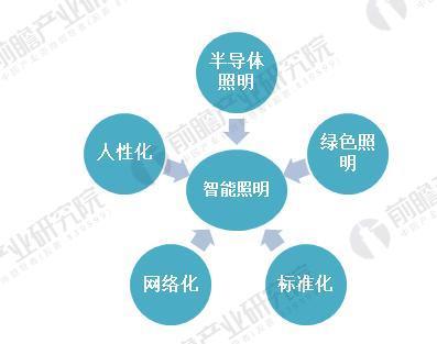 智慧公共照明管理系統發展前景怎樣